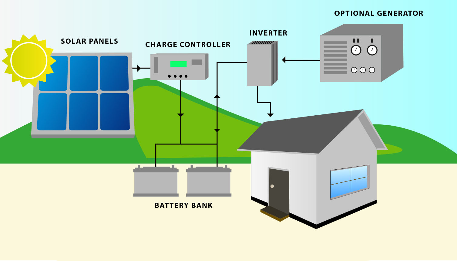 Painel Solar On-Grid e Off-Grid São José dos Campos